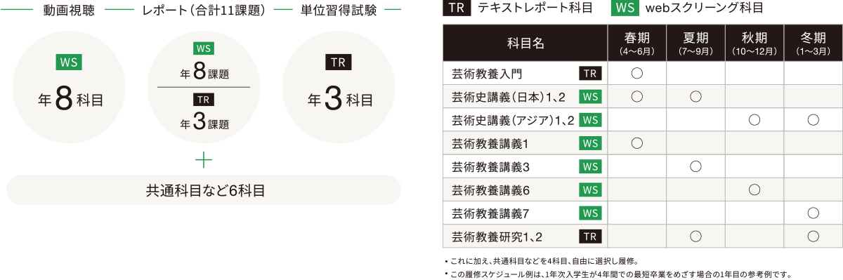 【高等学校卒業の方】1年次入学生が最短 4年で卒業する場合