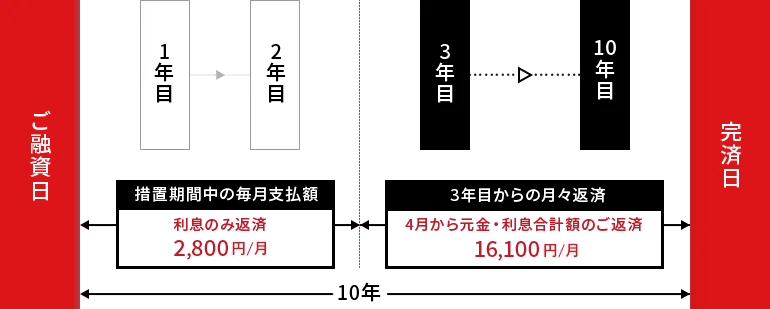 教育ローンを利用した例